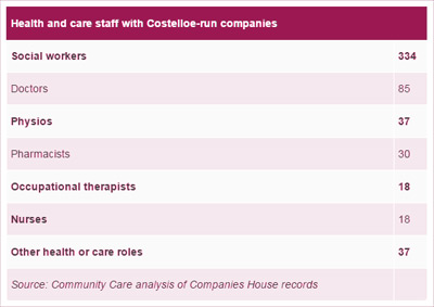 Health and care staff with Costelloe-run companies